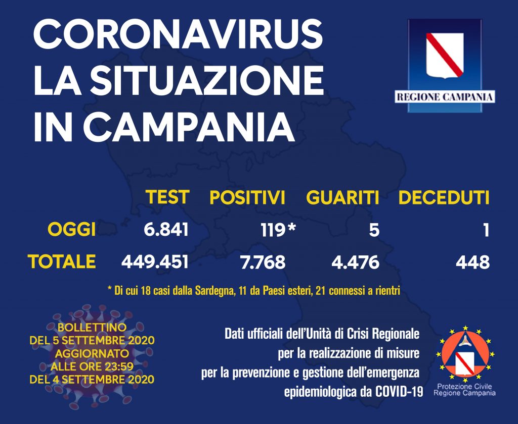 Coronavirus Campania Il Bollettino Di Oggi 5 Settembre
